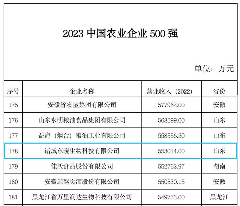 喜报！尊龙凯时生物获评2023中国农业企业500强！(图2)