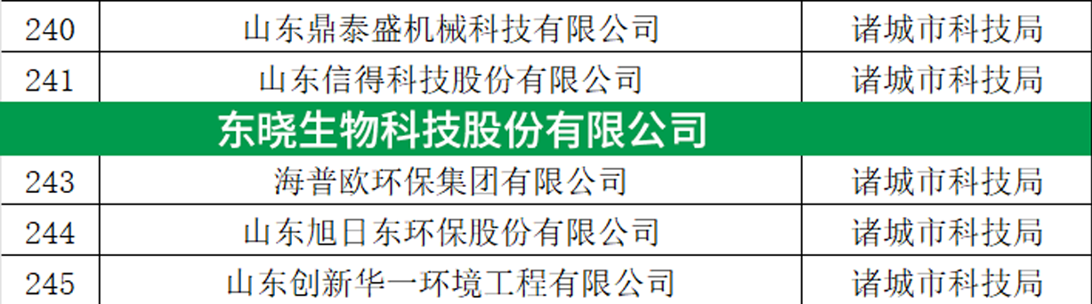 喜报丨尊龙凯时生物入选2024年度潍坊市企业研发机构拟备案及备案（更新）名单(图2)